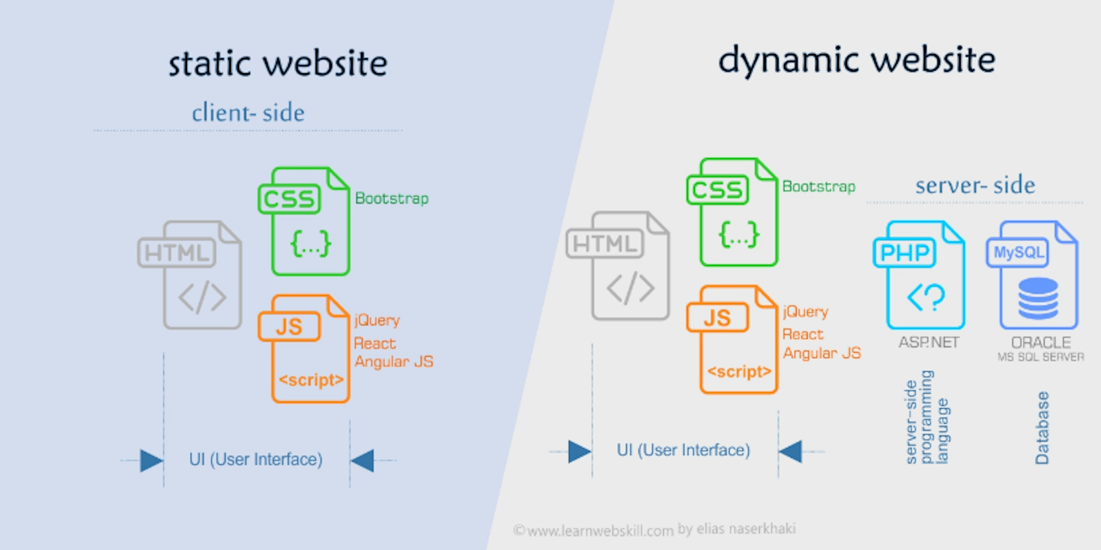 Static Site vs. Dynamic sites (Source: Maestral Solutions)